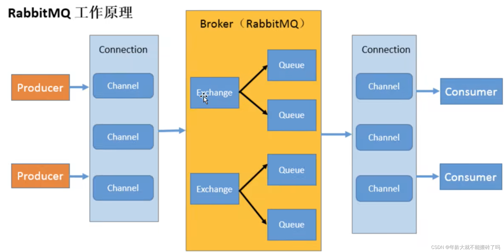 RabbitMQ in practice