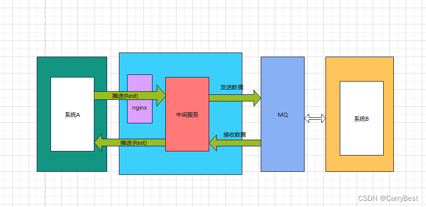 About three-party system docking-------Using MQ landing production solution