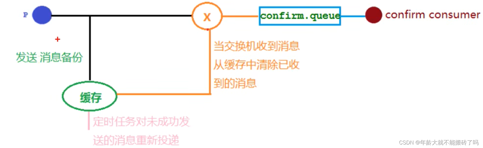 RabbitMQ in practice