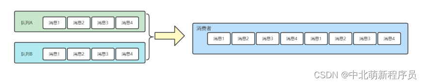 2. 10th day learning check-in ---- RocketMQ for beginners (1)