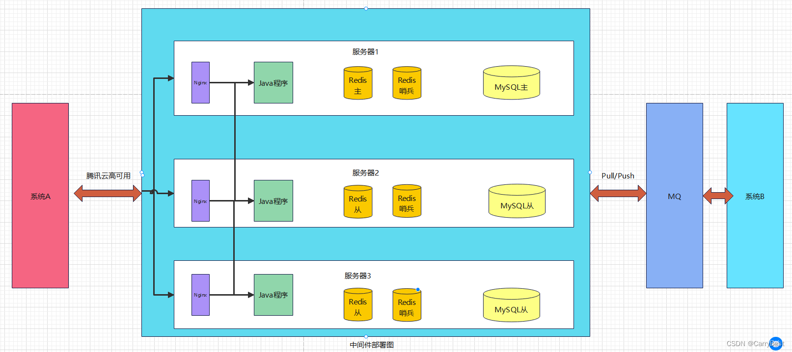 About three-party system docking-------Using MQ landing production solution