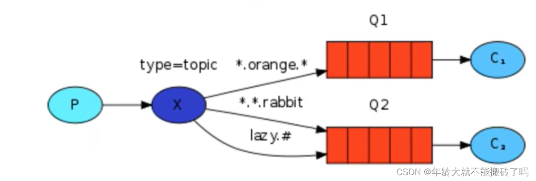 RabbitMQ in practice
