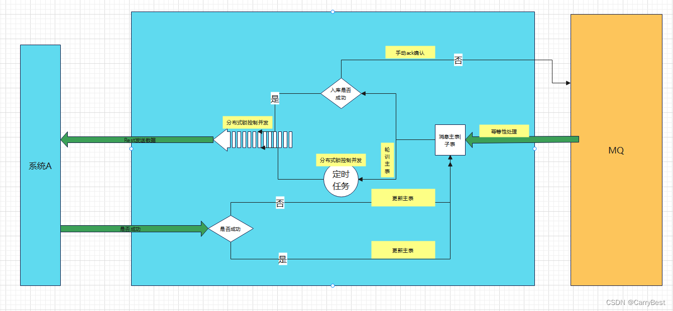 About three-party system docking-------Using MQ landing production solution