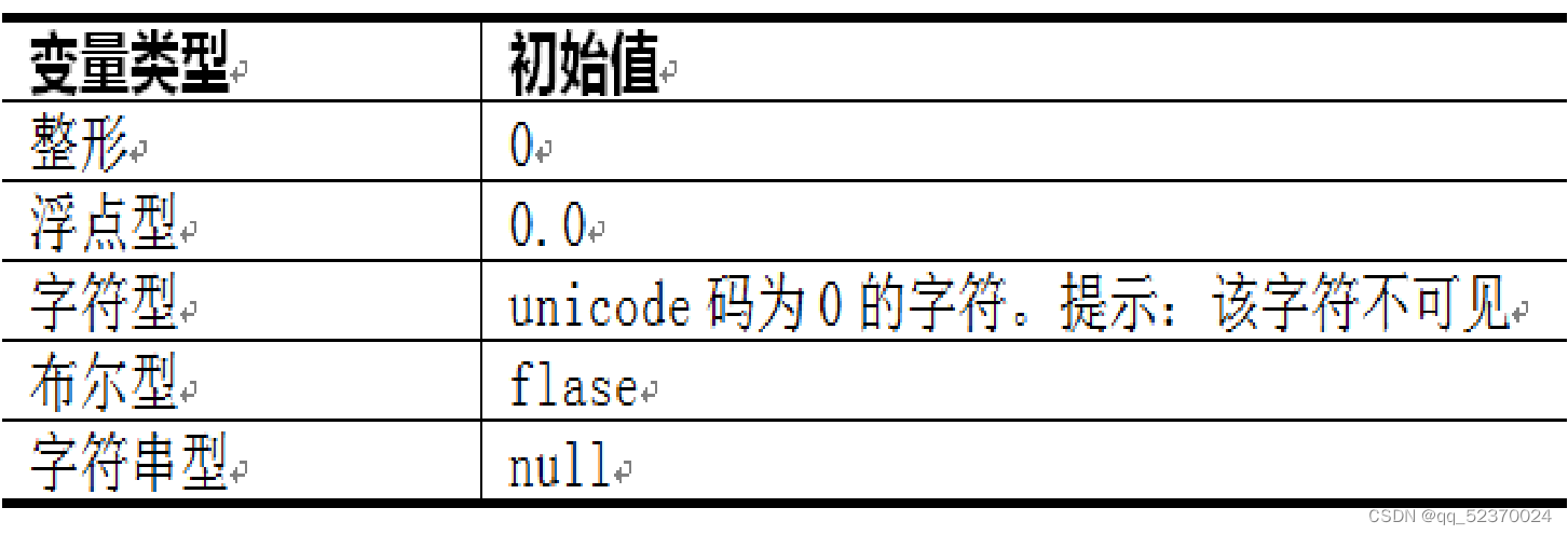 Object-oriented development technology 05_Messages, instances and initialization
