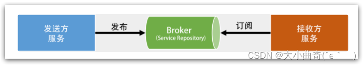 Stage 6: Service Framework Basics (Chapter 2-MQ (Service Asynchronous Communication))