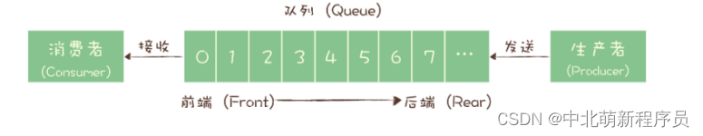 2. 10th day learning check-in ---- RocketMQ for beginners (1)