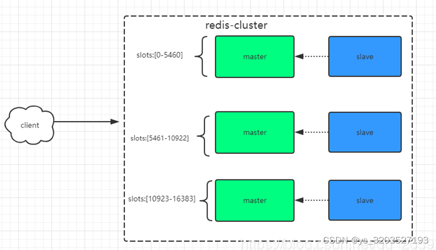 redis-cluster cluster