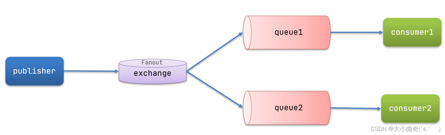 Stage 6: Service Framework Basics (Chapter 2-MQ (Service Asynchronous Communication))