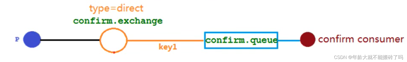RabbitMQ in practice