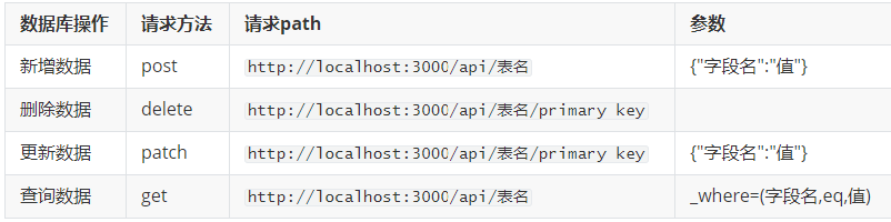 How do the three mainstream technologies of Jmeter, Postman and Python operate the database?