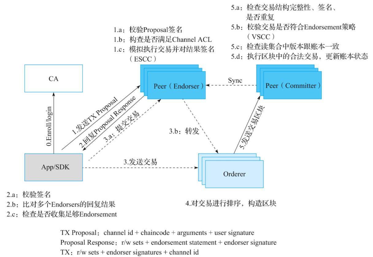 Hyperledger Fabric Architecture Overview