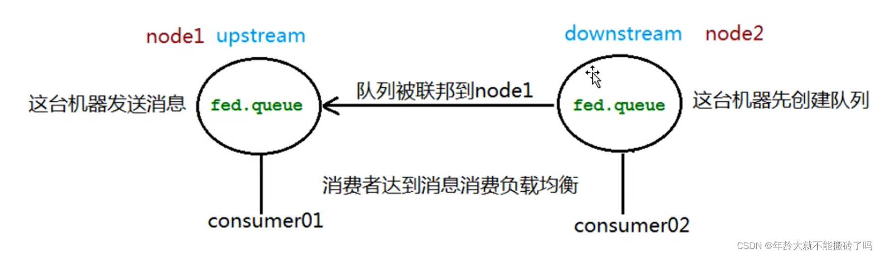 RabbitMQ in practice