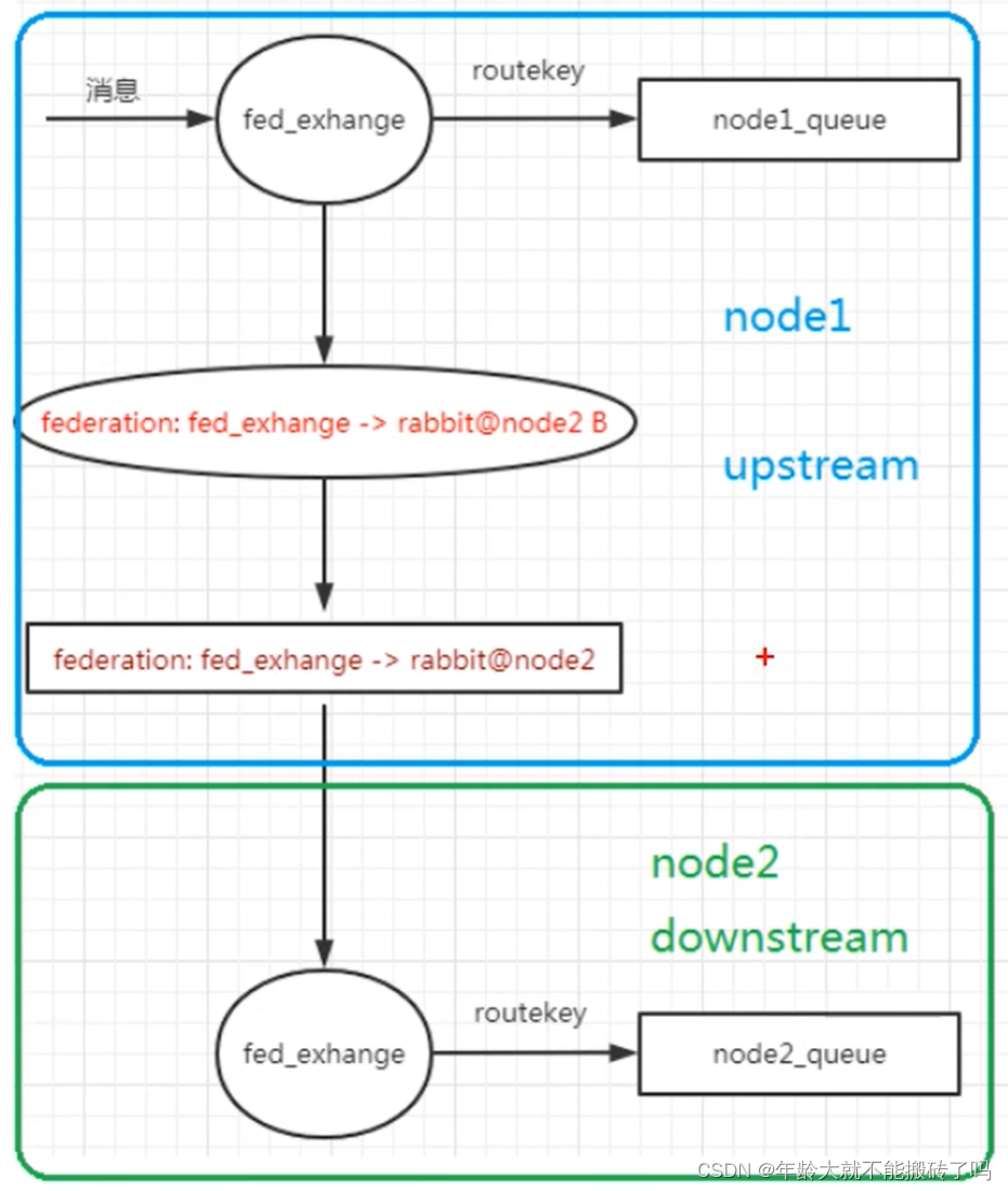 RabbitMQ in practice