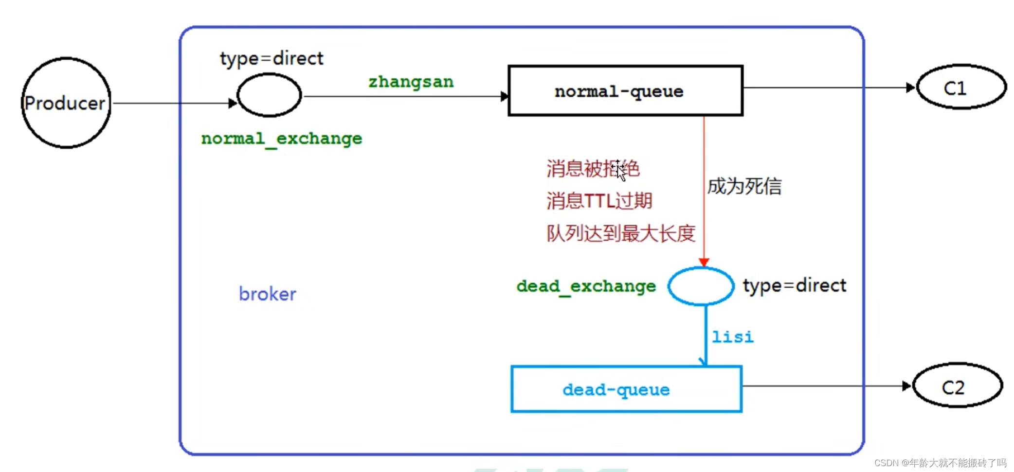 RabbitMQ in practice