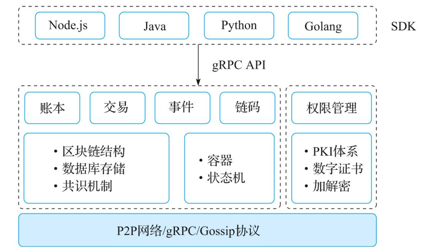 Hyperledger Fabric Architecture Overview