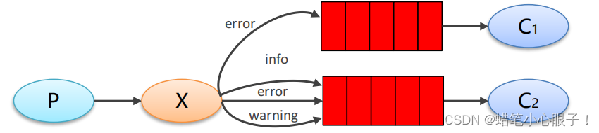 RabbitMQ working mode code examples and integrating RabbitMQ with SpringBoot