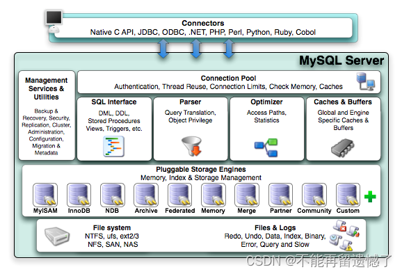 MySQL architecture
